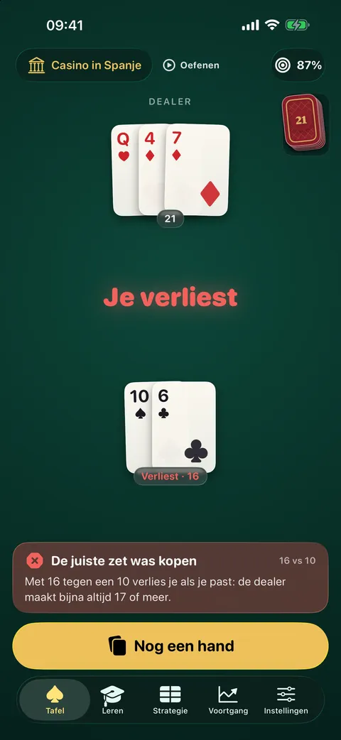 Veintiuno corrigeert een beslissing: met 16 tegen een 10 was kaart vragen de juiste zet